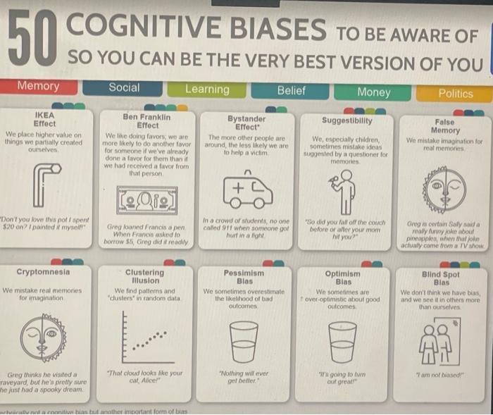 Review The Following Pdf Of 50 Cognitive Biases. | Chegg.com