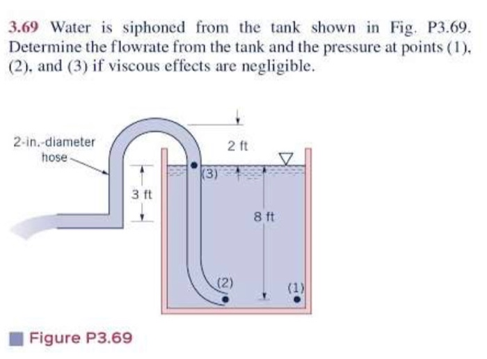 Solved Water Is Siphoned From The Tank Shown In Fig Chegg Com