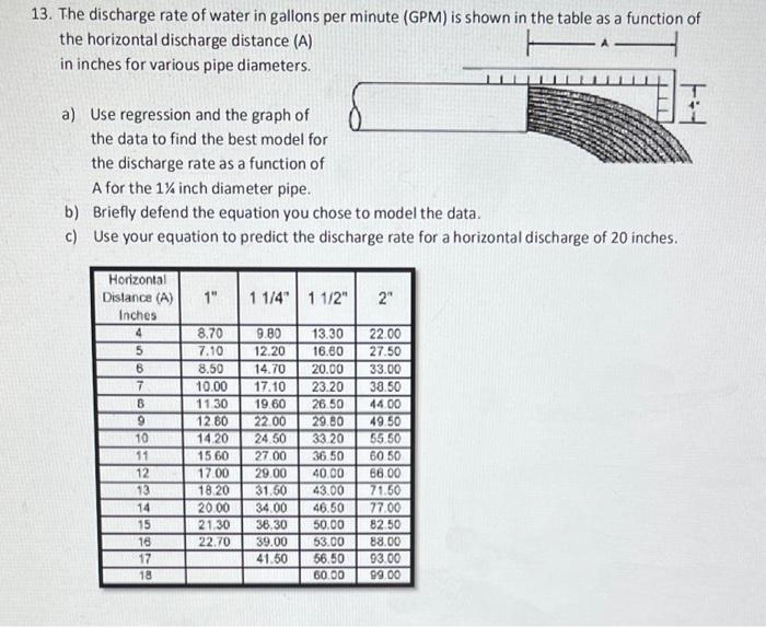 13. The discharge rate of water in gallons per minute | Chegg.com