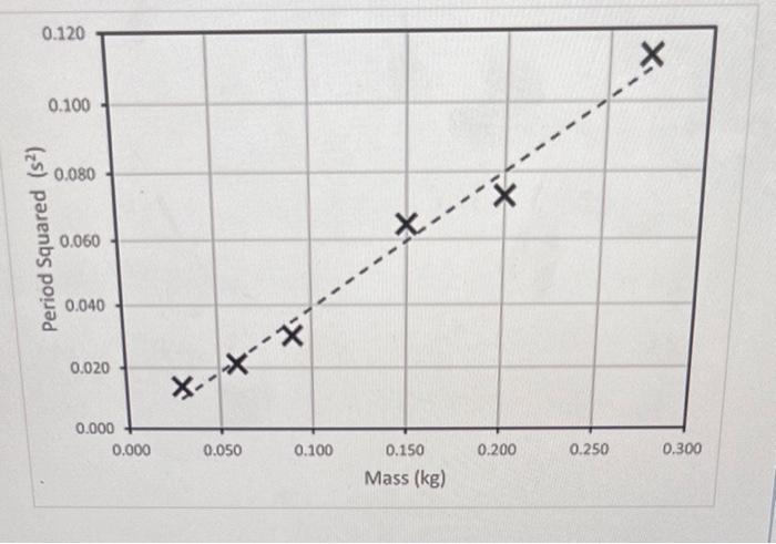 Solved The period of oscillation T of a mass-spring system | Chegg.com