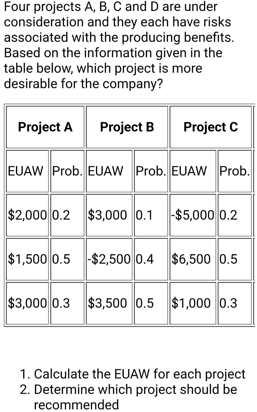 Solved Four projects A, B, C and D are under consideration | Chegg.com