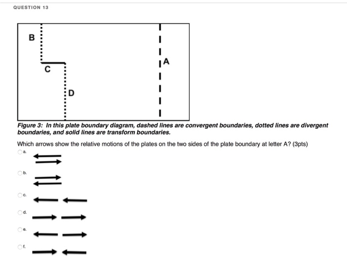 Solved QUESTION 13 Figure 3: In this plate boundary diagram, | Chegg.com