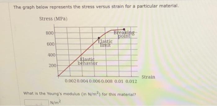 Solved The graph below represents the stress versus strain | Chegg.com