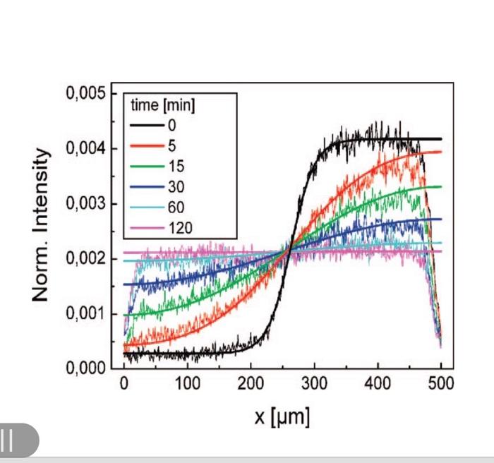 Solved Aqueous Two-phase Systems Are Formed By Mixing | Chegg.com