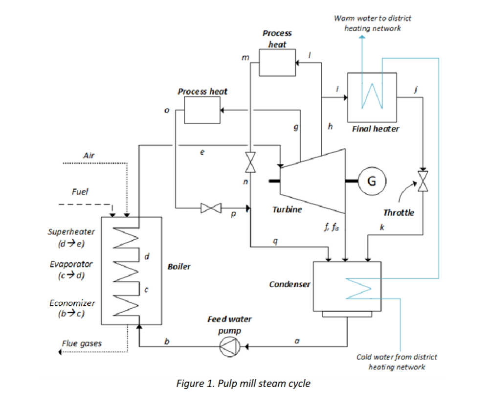 Figure 1 ﻿is a process schematic of a simplified pulp | Chegg.com
