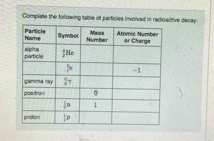 Solved Complete the following table of particles involved in | Chegg.com