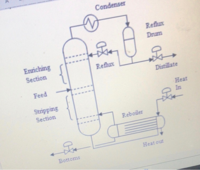 Solved Condenser Reflux Drum ho Reflux Distillate Enriching