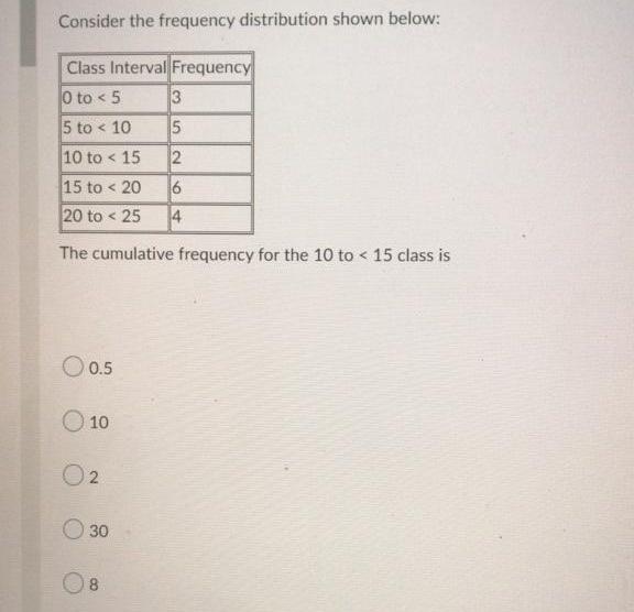Solved Consider the frequency distribution shown below: | Chegg.com