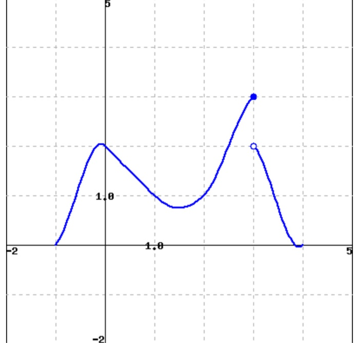 Solved (1 point) f(x) g(x) The graphs of f(x) and g(x) are | Chegg.com