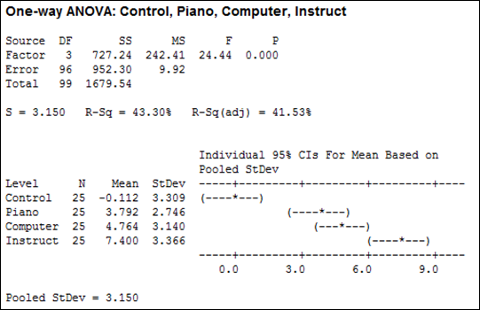 Solved Chapter 14 Problem 3e Solution An Introduction To Statistical Methods And Data 1495