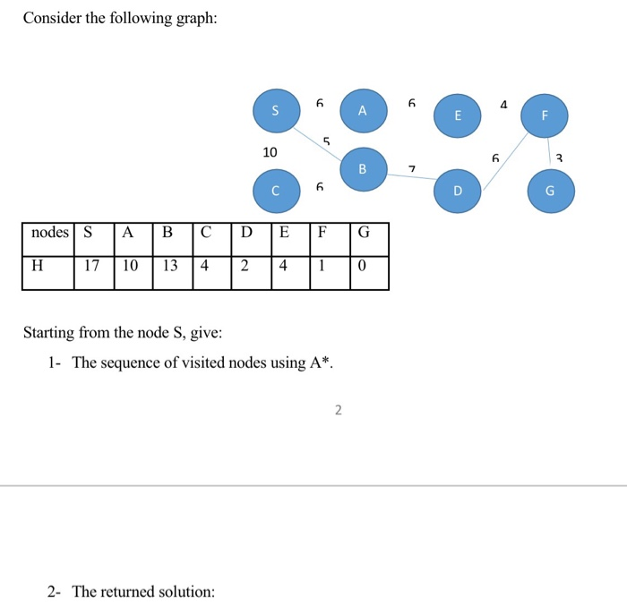 Solved Consider the following graph: 6 | Ε Starting from the | Chegg.com