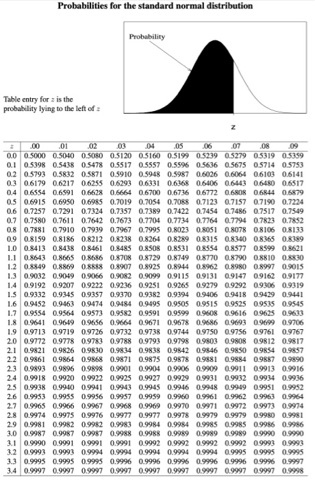 Solved Let X be a random variable that follows the normal | Chegg.com