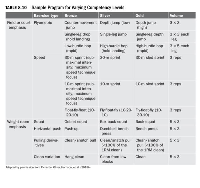 Solved TABLE 8.7 General Youth Resistance Training