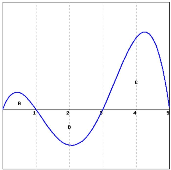 Solved The figure below shows f. (Click on the graph for a | Chegg.com