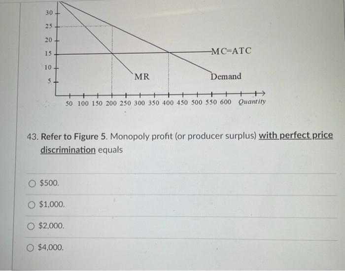 Solved 43. Refer to Figure 5. Monopoly profit (or producer