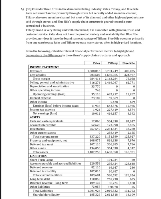 0 0 0 0 6) [30] Consider three firms in the diamond retailing industry: Zales, Tiffany, and Blue Nile. Zales sells merchandis