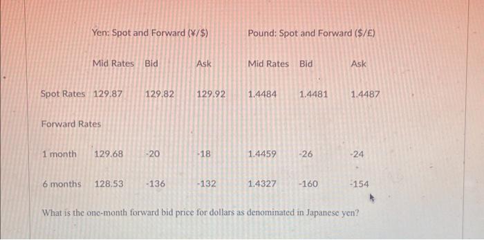 Solved Yen: Spot and Forward (¥/$) Mid Rates Bid Spot Rates | Chegg.com
