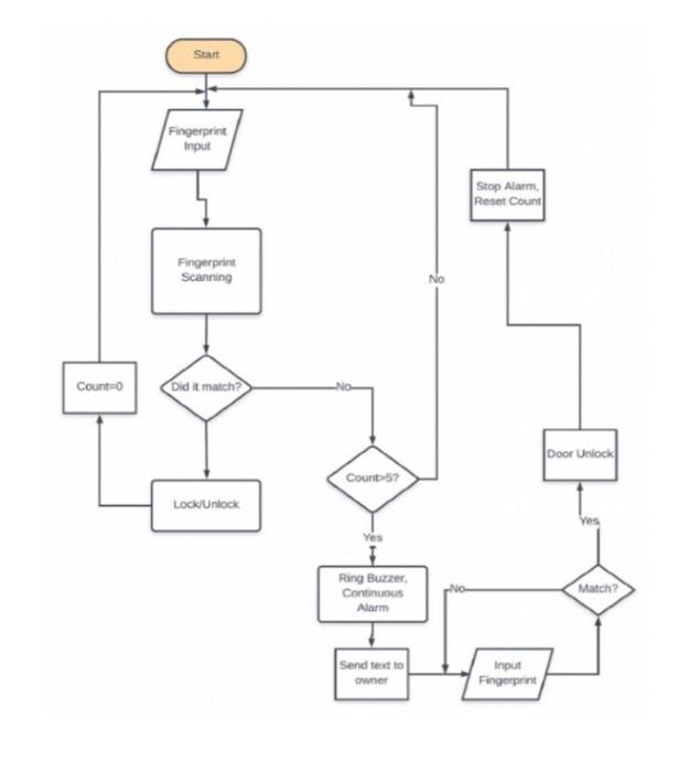 Solved I Need Help Turning This Flowchart Into Pseudocode, 