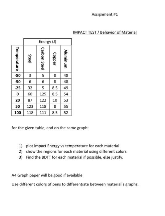 Solved Assignment #1 IMPACT TEST / Behavior of Material | Chegg.com
