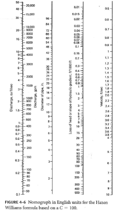 Solved: Using the nomograph in Figure 4-6 for a C of 100, determin ...