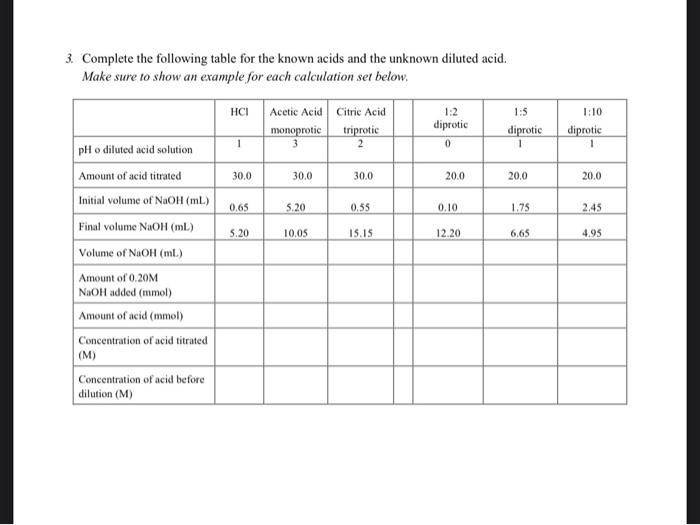 Solved 3. Complete the following table for the known acids | Chegg.com
