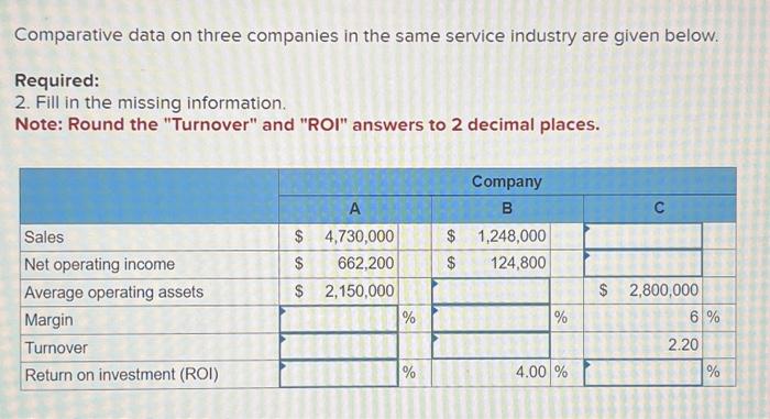 Solved Comparative data on three companies in the same | Chegg.com