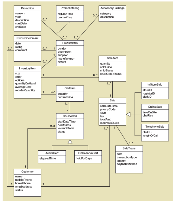 Solved: Consider the domain model class diagram for the RMO CSMS S ...