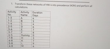 Solved Transform these networks of HW 4 ﻿into precedence | Chegg.com