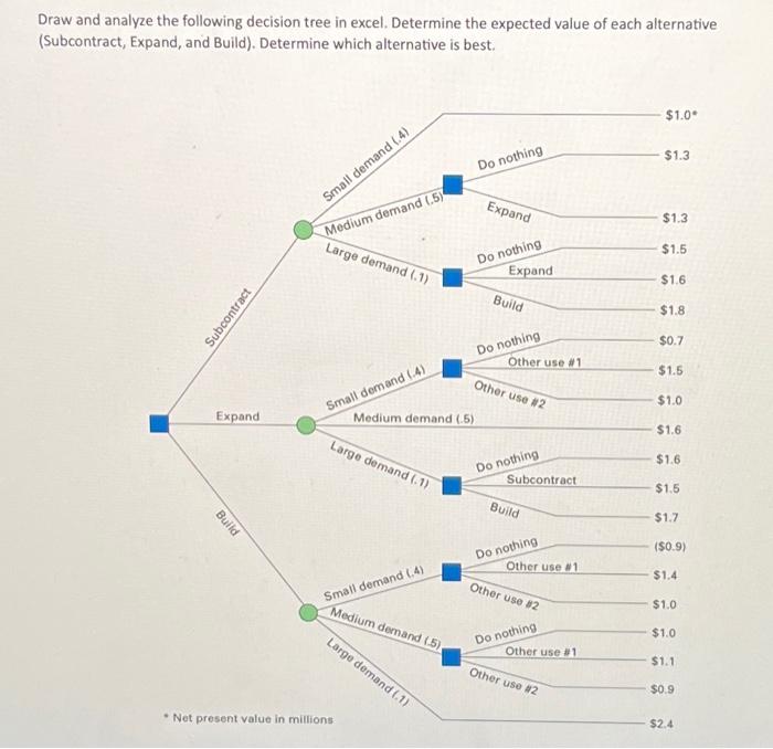 Solved Draw And Analyze The Following Decision Tree In