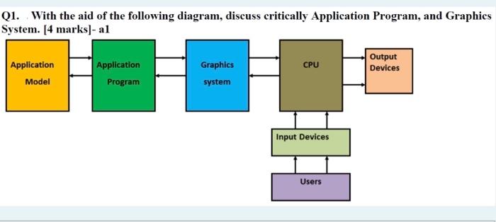 Solved Q1. With the aid of the following diagram, discuss | Chegg.com
