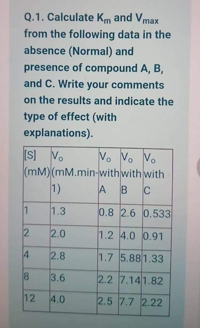 Solved Q.1. Calculate Km and Vmax from the following data in