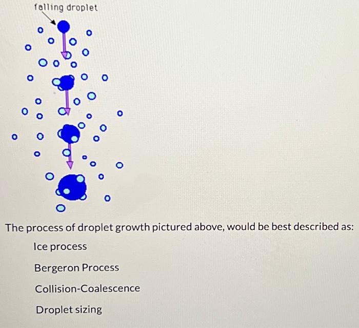 Solved 5. The process of droplet growth pictured above, | Chegg.com