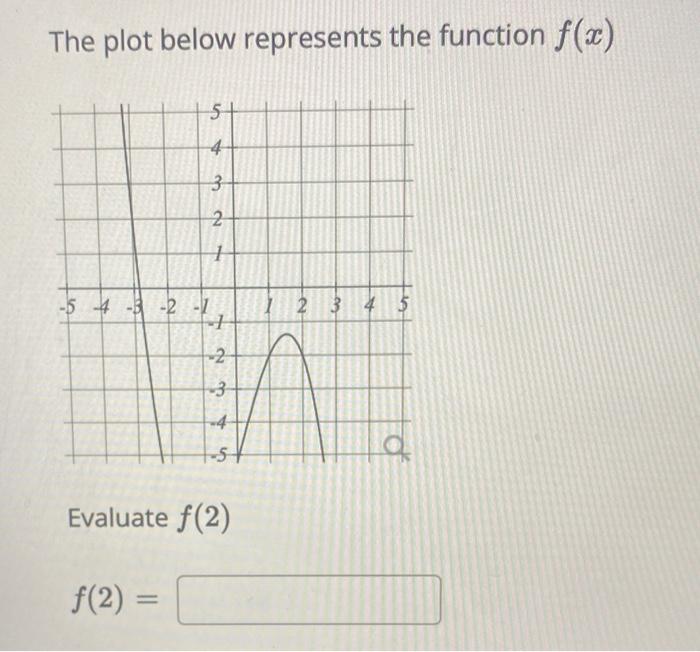 Solved The plot below represents the function f(x) Evaluate | Chegg.com