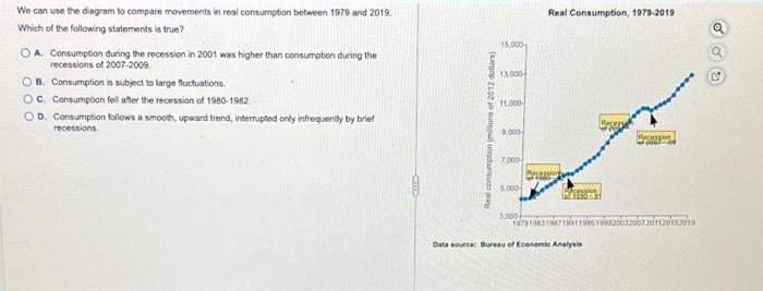 Solved Real Consumption, 1979-2010 15.000 We can use the | Chegg.com
