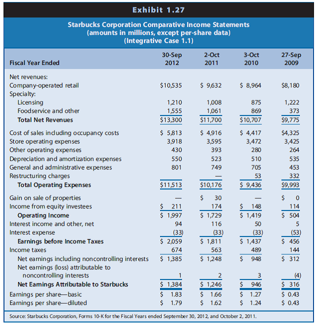 Финансовый год это. Старбакс экономические показатели. Starbucks Income Statement. Основные финансовые показатели Старбакса. Финансово - экономические показатели деятельности Старбакс.