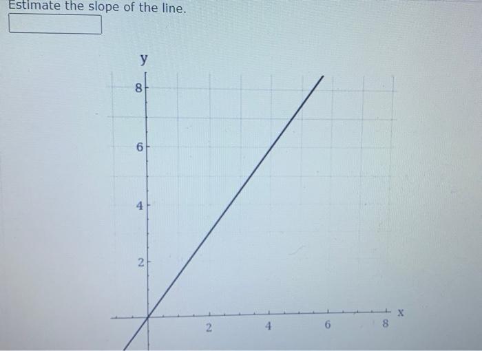 Solved Estimate the slope of the line. y 8 6 4 2 2 8 | Chegg.com
