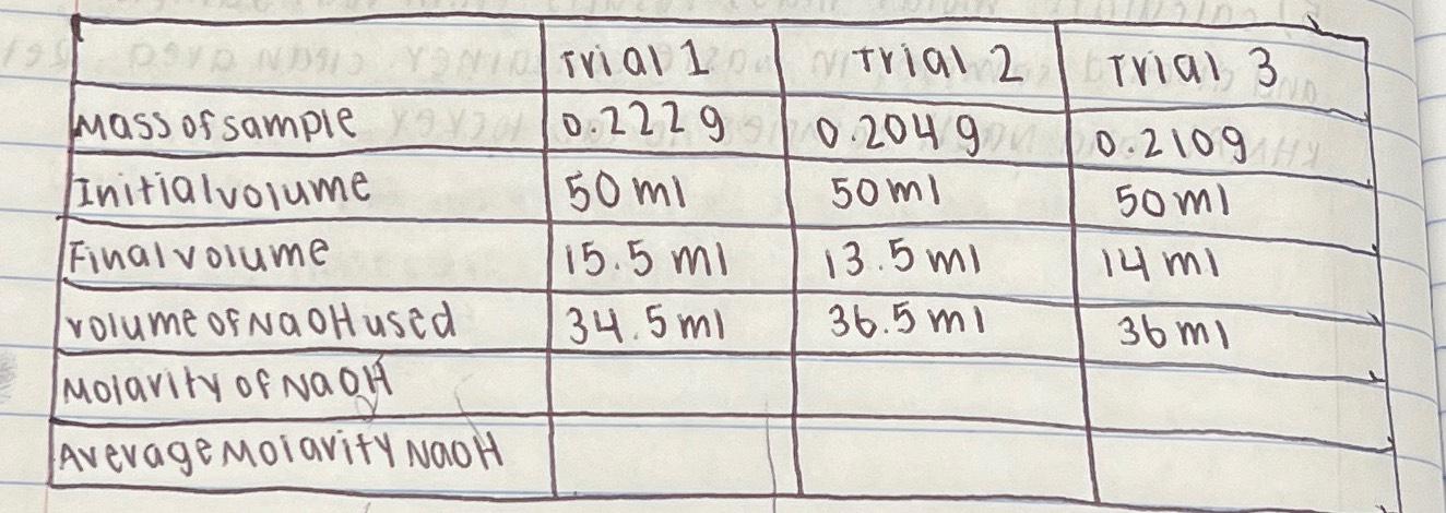 Determination of Molar Mass Lab. Please complete all | Chegg.com