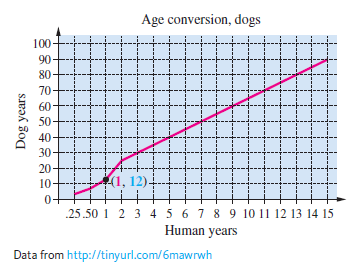 25 dog years in human years