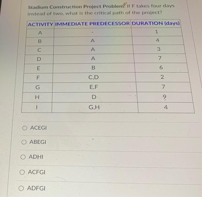 Solved Stadium Construction Project Problem? If F Takes Four | Chegg.com