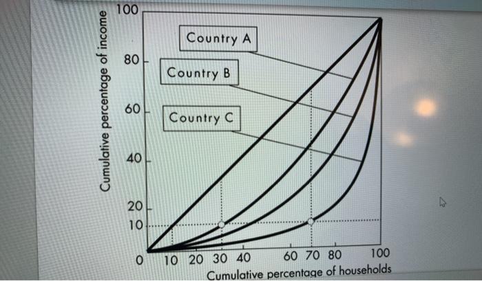 solved-100-country-a-80-country-b-cumulative-percentage-of-chegg