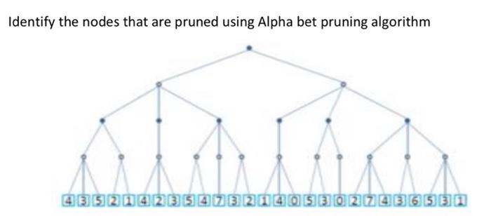 Solved Identify the nodes that are pruned using Alpha bet | Chegg.com