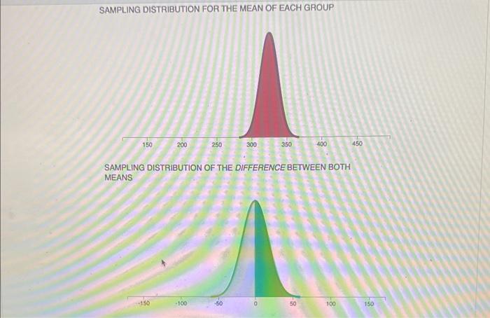 SAMPLING DISTRIBUTION FOR THE MEAN OF EACH GROUP
SAMPLING DISTRIBUTION OF THE DIFFERENCE BETWEEN BOTH MEANS