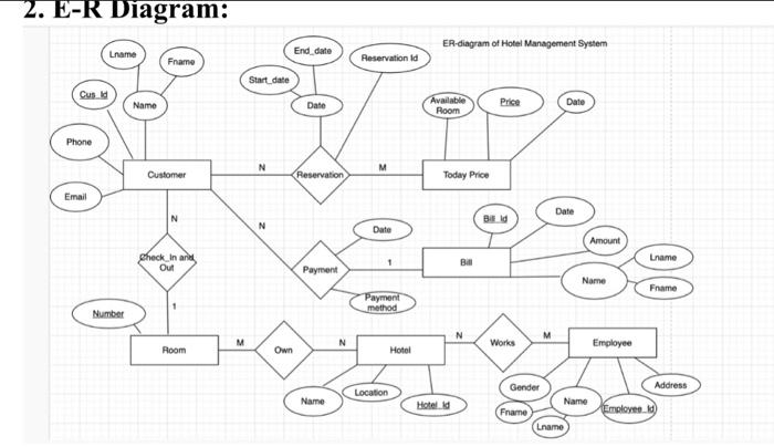 Er Diagram For Hotel Management System