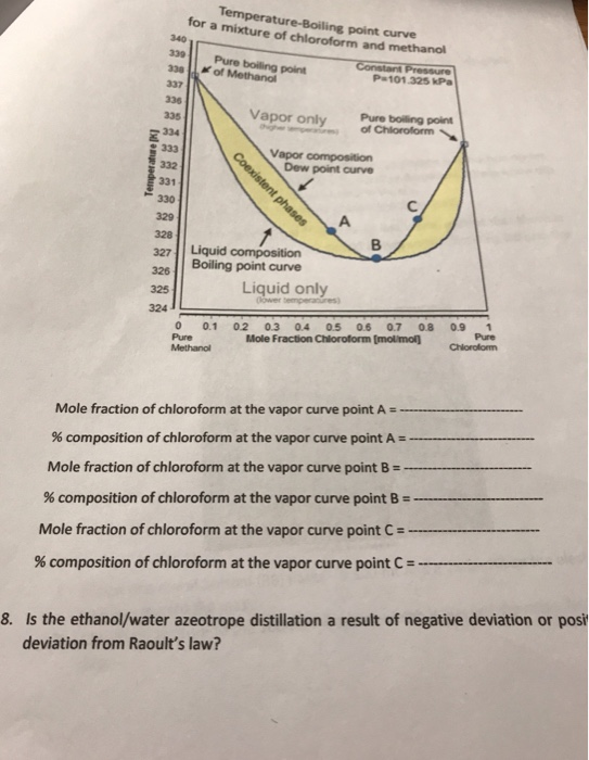 Temperature-Boiling point curve for a mixture of chloroform and methanol 330 330 Pure boiling point of Methanol Constant Pres
