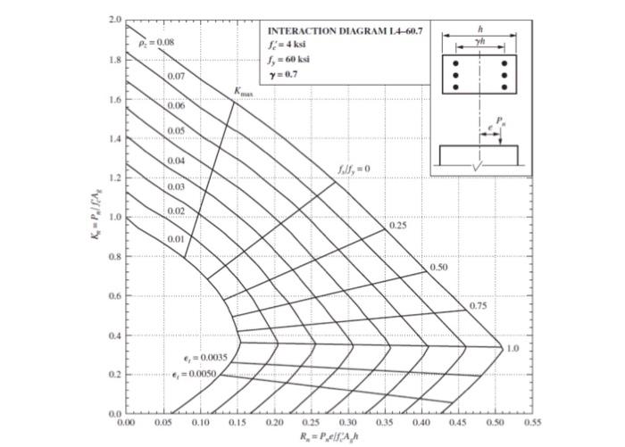Solved 2- Design the longitudinal reinforcement for a 16 in | Chegg.com