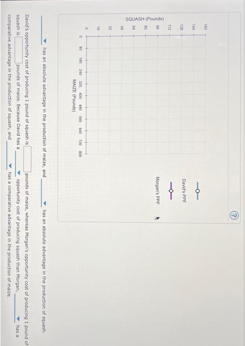 has an absolute advantage in the production of maize, and has an absolute advantage in the production of squash.
Davids oppo