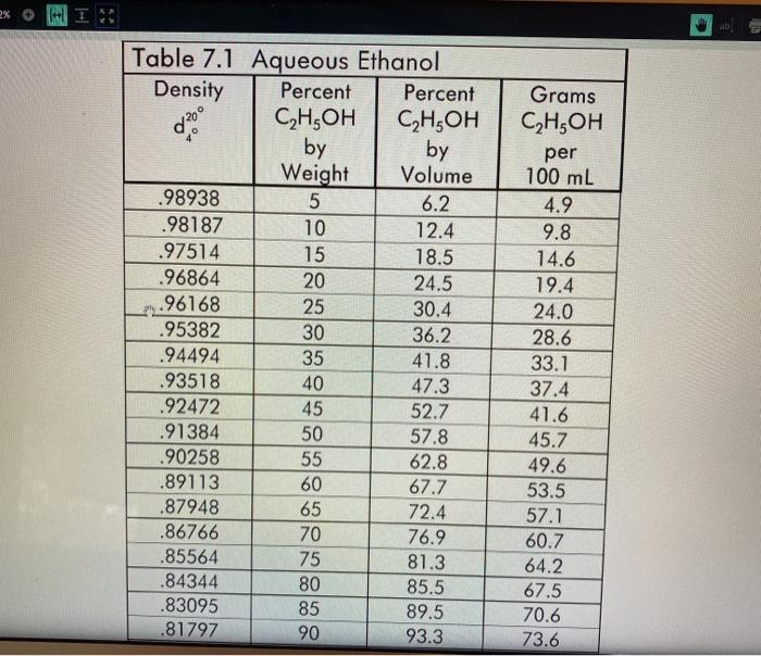 Solved The specific gravity of the 100 mL of aqueous ethanol