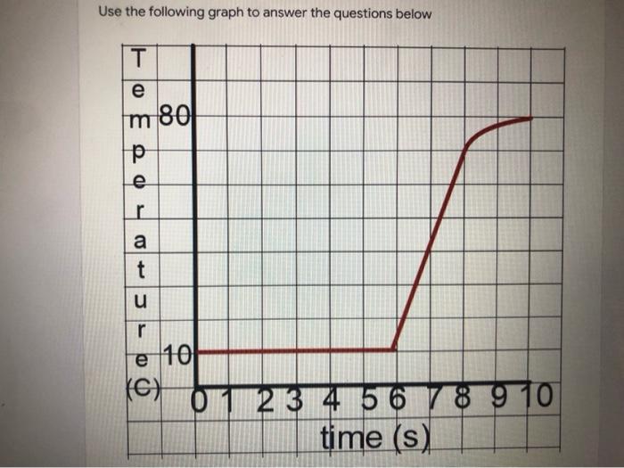 Solved Use the following graph to answer the questions below | Chegg.com