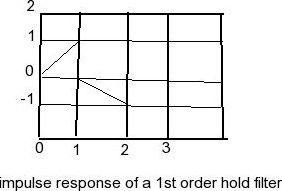 a first order hold is a device that extrapolates a | Chegg.com
