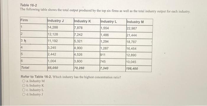 Solved Table 16-2 The Following Table Shows The Total Output | Chegg.com